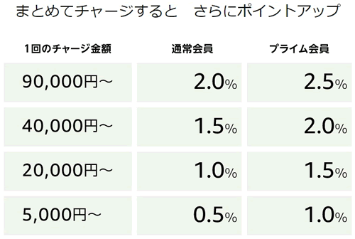 Amazonギフト券（チャージタイプ）を現金でチャージした時のポイント還元率