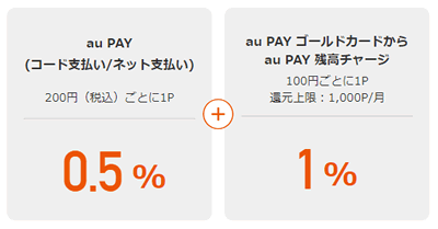 au PAYゴールドカードのチャージ上限