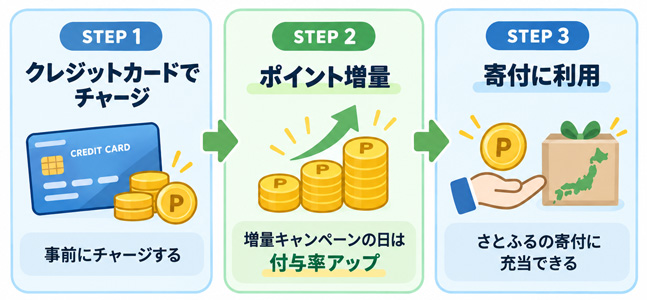 さとふるチャージポイントの流れ