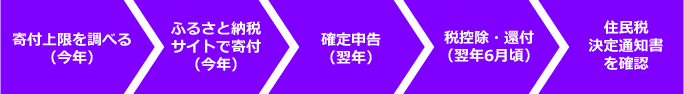 【ふるさと納税のやり方】ふるさと納税をやる時の手順