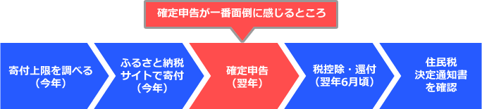 ふるさと納税で一番面倒に感じるところは「確定申告」