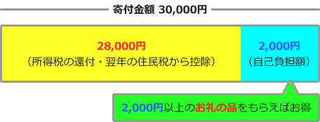 ふるさと納税で得するための寄付金額、自己負担額、お礼の品の割合