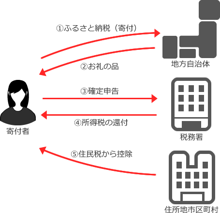 ふるさと納税した時の寄付、お礼の品、税金の還付や控除の流れ