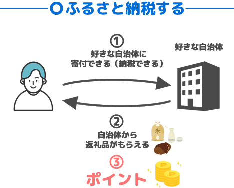 ふるさと納税でペイペイを使えば、返礼品の他にポイント還元も受けられる