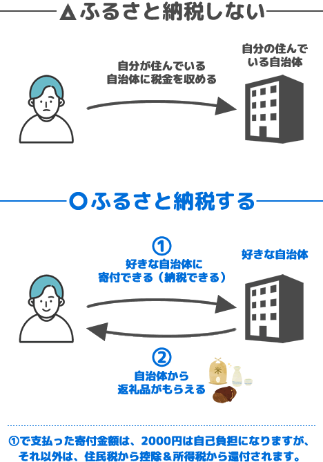 ふるさと納税をやる場合とやらない場合の違い