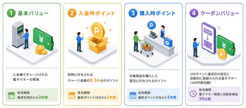 Gyomucaのバリューやポイントの違い