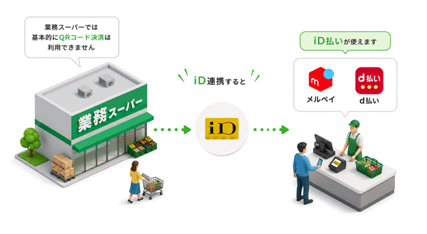 iD連携するとタッチ決済のiD払いが使えます。