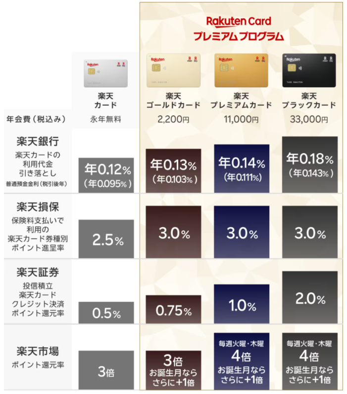 楽天カードプレミアムプログラムの特典内容