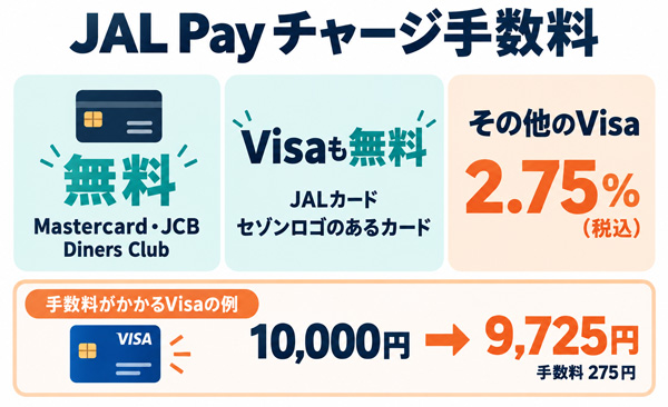 JAL Payチャージの手数料について