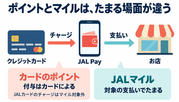 カードでたまるポイント、JAL Pay利用でたまるマイルはたまる場面が異なる
