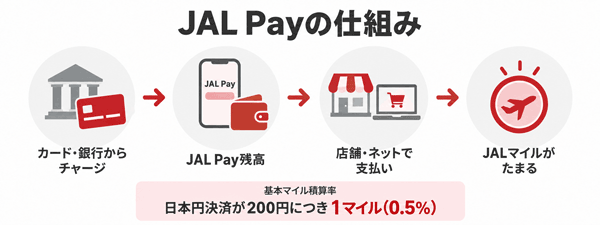JAL Payでチャージから店舗・ネットで支払い、JALマイルがたまる