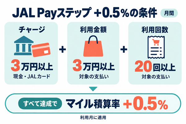 JAL Payステップでは月3万チャージ、月3万利用、月20回以上利用で積算率が0.5%アップ