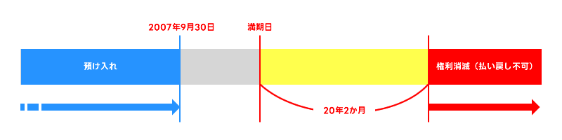 2007年9月30日以前に預け入れた「定期預金など」は権利が消滅