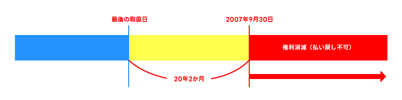 2007年9月30日の時点で最後の取扱日から20年2か月を経過している場合、権利が消滅