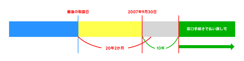 2007年9月30日の時点で、最後の取扱日から20年2か月を経過していない場合は、窓口手続きで再開できる