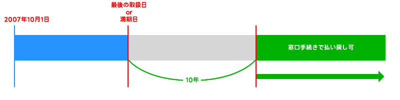 2007年10月1日以後に預け入れた貯金は、10年経過すると利用制限がかかる場合があるが、窓口で手続きで再開できる