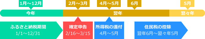 ふるさと納税で確定申告が必要な場合のスケジュール