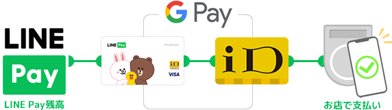 LINE PayにGoogle Payを連携するとiDを使って支払いができる