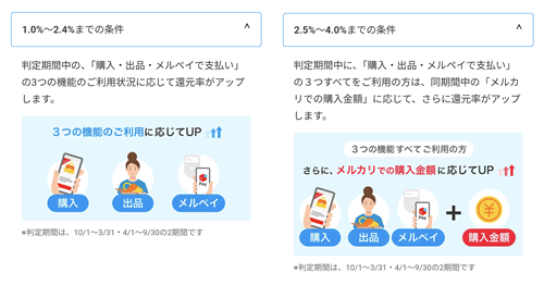 メルカードのポイント還元率（1～4％）をアップさせるための条件