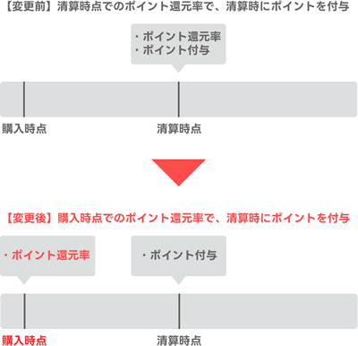 メルカードのポイント還元率の適用タイミング