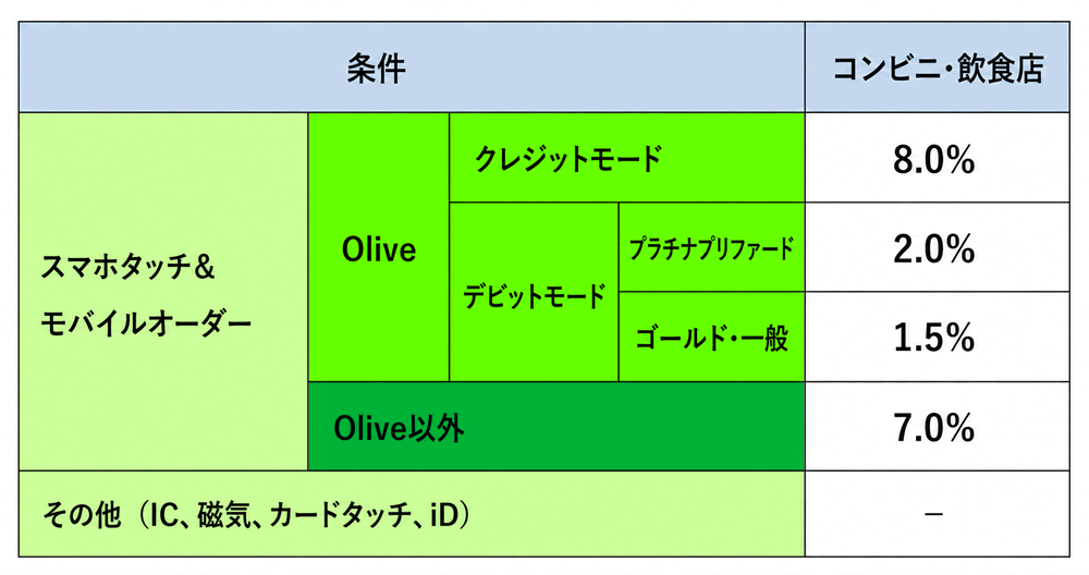 三井住友カードの7％、8％還元の条件