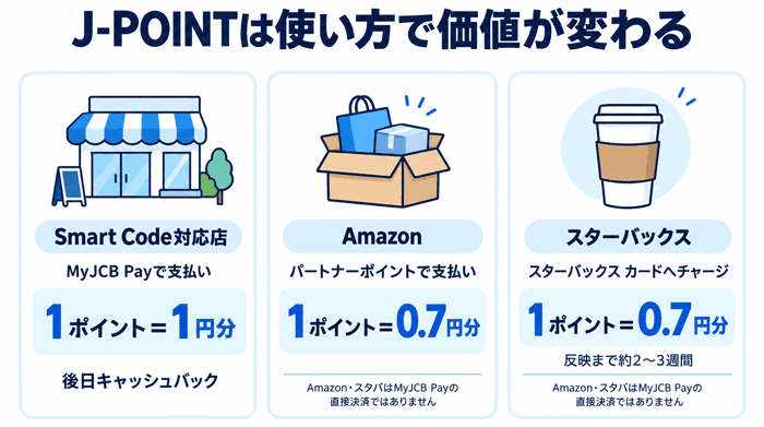 J-PointはMyJCB Payでは1ポイント1円相当で使える