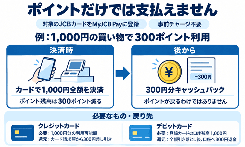 MyJCB Payはポイントだけでは支払えない。全額支払える状態が必要。ポイント分は後からキャッシュバックで戻る
