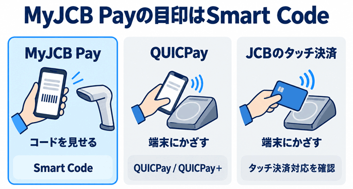 MyJCB PayはスマートコードまたはMyJCB Pay対応店舗で使える