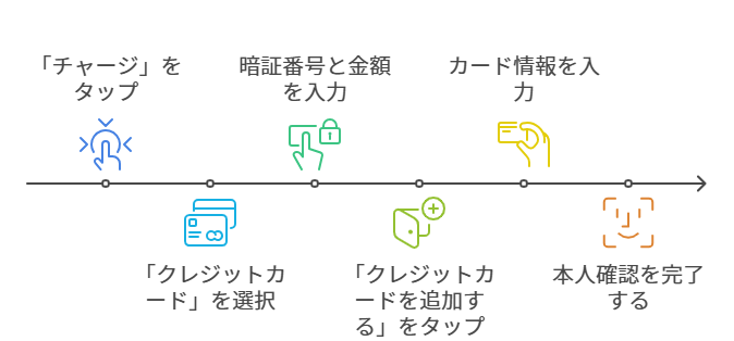 ファミペイのチャージにクレジットカードを追加する方法