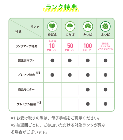 西松屋のポイントプログラム（ミミちゃんスマイルプログラム）