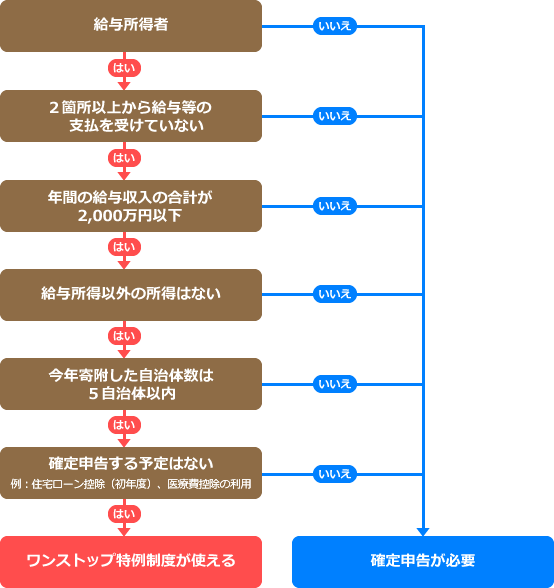 ワンストップ特例制度の使えるか使えないかチェックチャート