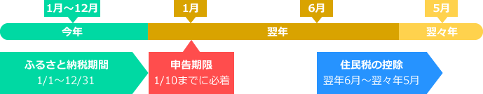 ふるさと納税でワンストップ特例制度が使える場合のスケジュール