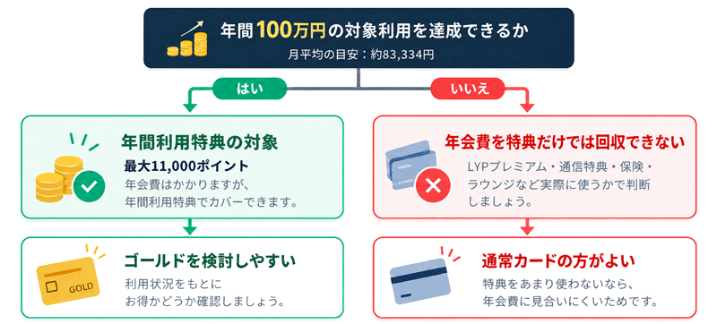 PayPayカードを使って年間100万円を達成できるかどうかがゴールドにするかの分かれ目