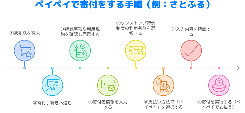 ふるさと納税サイトでペイペイを使って寄付する手順