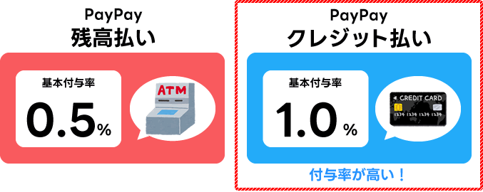 PayPayの残高払いとクレジット払いならクレジット払いの方がお得！