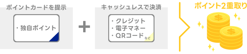 独自ポイントとキャッシュレス決済のポイントをゲットできる