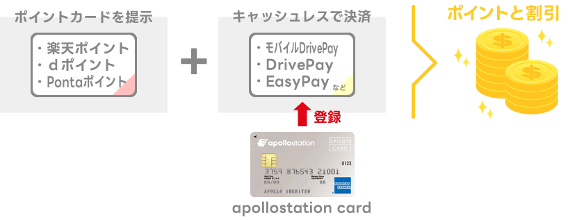 共通ポイントでポイントを獲得し、apollostation cardの割引も受けられる