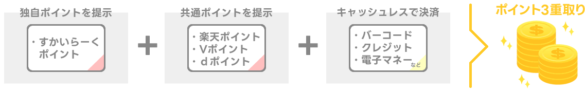 しゃぶ葉では、すかいらーくポイント、共通ポイント、キャッシュレス決済で3重取りができる