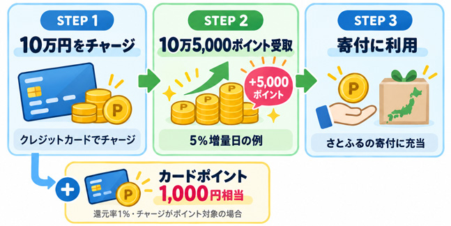 チャージ増量分とカードのポイント還元で2重どりができる