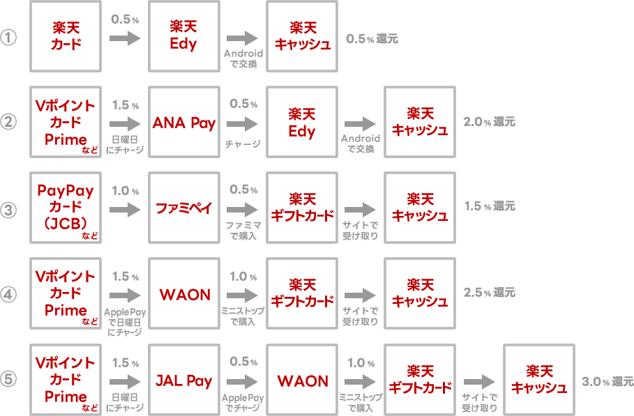 楽天キャッシュをチャージするルート（方法）にはWAON、楽天Edyから交換、JAL Pay、ANA Payを利用する複数のルートがある