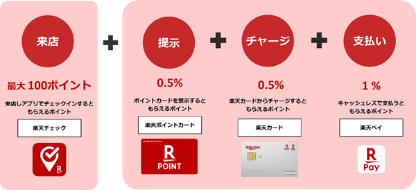 コーナンで楽天ポイント4重取りができる