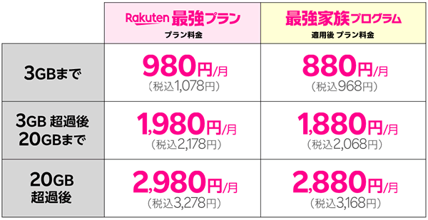 楽天モバイル「最強家族プログラム」