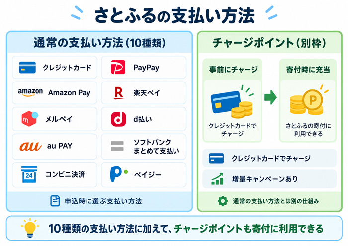 さとふるの支払い方法：通常の支払い方法10種類とチャージポイント