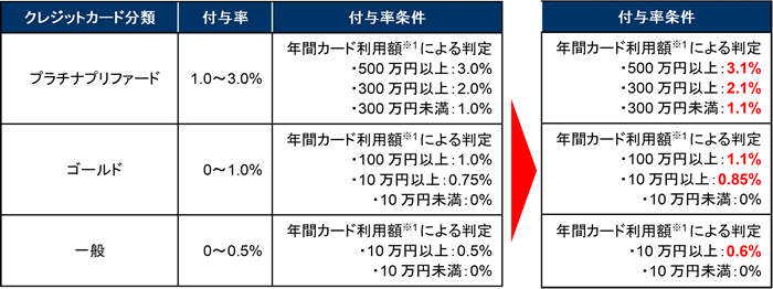 「三井住友カード つみたて投資」Vポイントアップキャンペーンによるポイント付与率