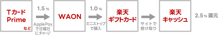 TカードPrimeからWAON（Apple Pay）にチャージする方法