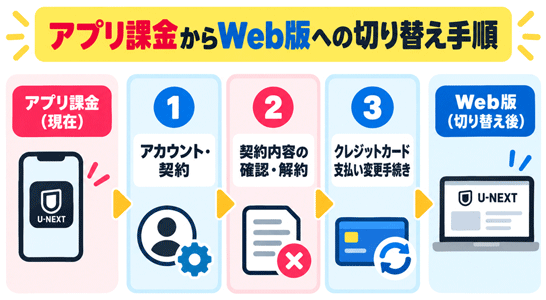 U-NEXTをアプリ課金からWeb版に切り替える