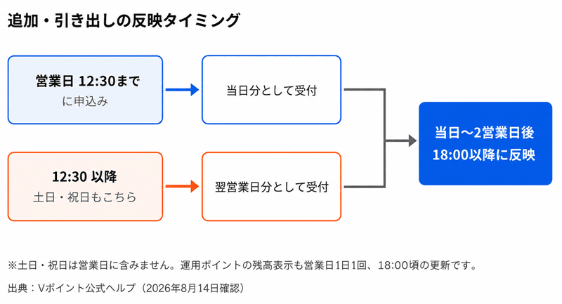 Vポイント運用のポイント反映のタイミング