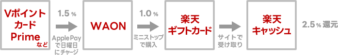 VポイントカードPrimeからWAON（Apple Pay）にチャージする方法