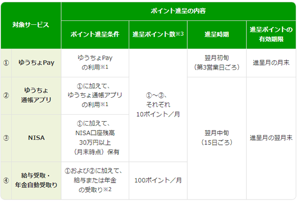 ゆうちょPayポイントサービス